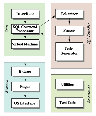 SQLite – Architecture | datafireball