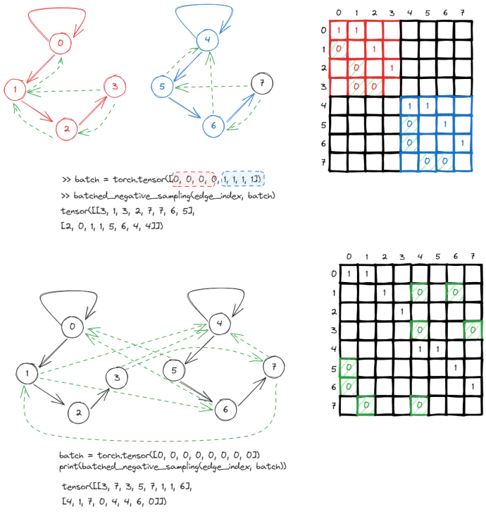 Fireball Street Sampling torch_geometric – negative sampling | datafireball